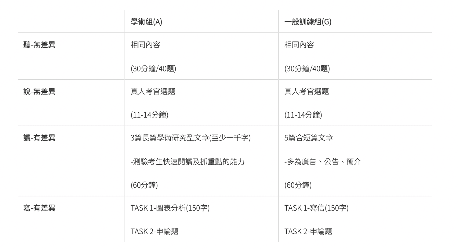 【雅思準備從0開始EP8】考雅思前必知計分方式、雅思分數計算機、成績對照表 - 第1張圖 【雅思準備從0開始EP8】考雅思前必知計分方式、雅思分數計算機、成績對照表