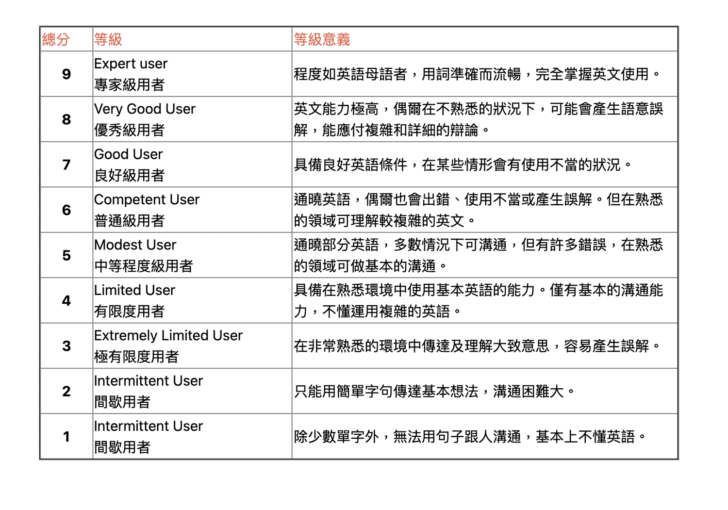 【雅思準備從0開始EP8】考雅思前必知計分方式、雅思分數計算機、成績對照表 - 第4張圖 【雅思準備從0開始EP8】考雅思前必知計分方式、雅思分數計算機、成績對照表