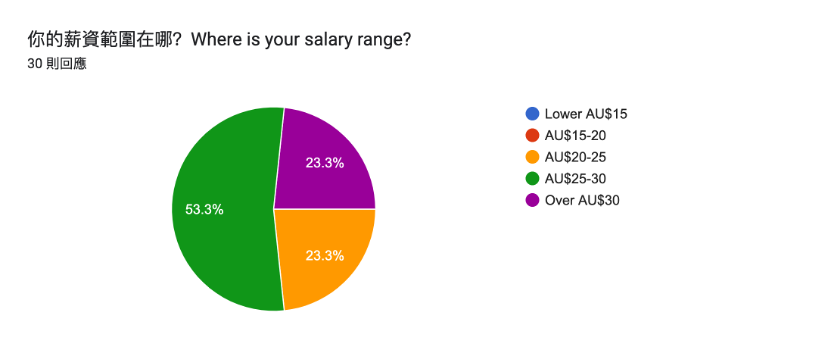 澳洲打工度假薪資範圍